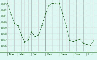 Graphe de la pression atmosphrique prvue pour Beckenham