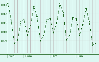 Graphe de la pression atmosphérique prévue pour Sassandra