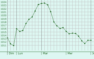Graphe de la pression atmosphérique prévue pour Eutingen