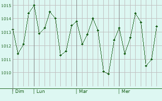 Graphe de la pression atmosphérique prévue pour Mazagão