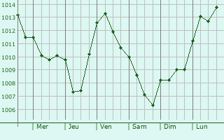 Graphe de la pression atmosphrique prvue pour Chambroncourt