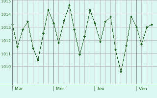 Graphe de la pression atmosphérique prévue pour Orobó