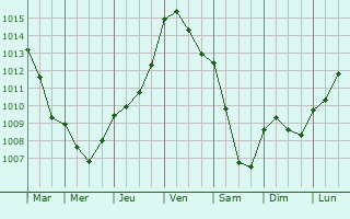 Graphe de la pression atmosphrique prvue pour Saint-Jean-de-la-Lqueraye
