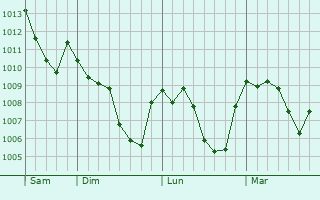 Graphe de la pression atmosphérique prévue pour Oigney