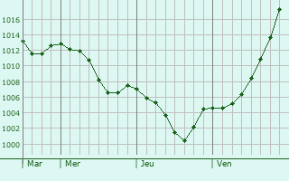 Graphe de la pression atmosphrique prvue pour Aleksandrovskoye