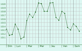 Graphe de la pression atmosphrique prvue pour Chenereilles