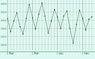 Graphe de la pression atmosphérique prévue pour Palmares