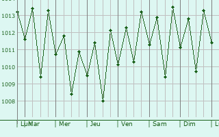 Graphe de la pression atmosphrique prvue pour Cumaru