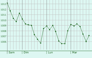 Graphe de la pression atmosphérique prévue pour Pontcey