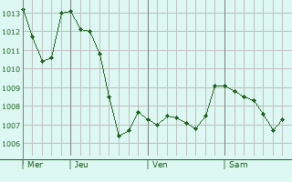 Graphe de la pression atmosphrique prvue pour Saint-Laurent-la-Vernde