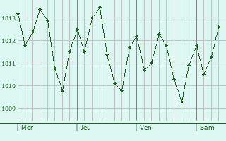 Graphe de la pression atmosphérique prévue pour Siqueira Campos