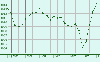 Graphe de la pression atmosphrique prvue pour Torquay