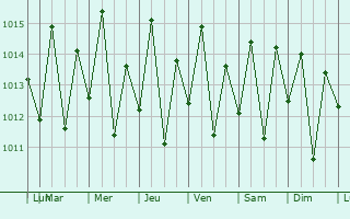 Graphe de la pression atmosphrique prvue pour Saubara