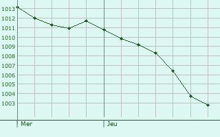 Graphe de la pression atmosphrique prvue pour Vieux-Reng