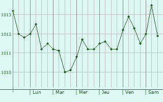 Graphe de la pression atmosphrique prvue pour Los Palacios