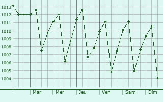 Graphe de la pression atmosphrique prvue pour Viterbo