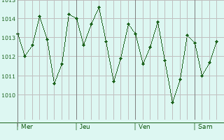 Graphe de la pression atmosphérique prévue pour Viçosa do Ceará