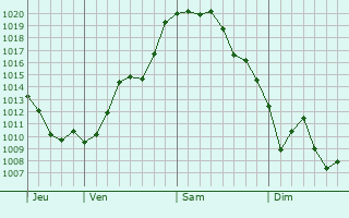 Graphe de la pression atmosphérique prévue pour Bourg-de-Thizy