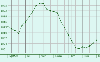 Graphe de la pression atmosphrique prvue pour Sadovoye