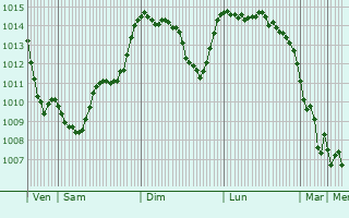 Graphe de la pression atmosphrique prvue pour San Giorgio su Legnano