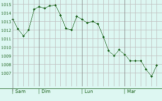 Graphe de la pression atmosphérique prévue pour Saint-Pantaléon