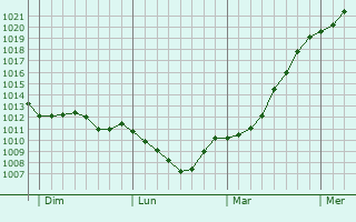 Graphe de la pression atmosphrique prvue pour Eggolsheim