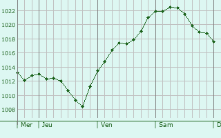 Graphe de la pression atmosphérique prévue pour Ankum