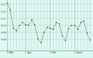Graphe de la pression atmosphérique prévue pour Valencia