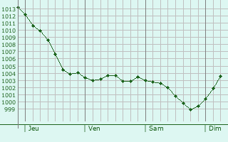 Graphe de la pression atmosphrique prvue pour Saint-Lger-ls-Domart