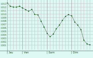 Graphe de la pression atmosphérique prévue pour Ryki