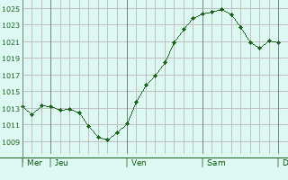 Graphe de la pression atmosphérique prévue pour Jena