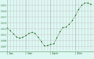 Graphe de la pression atmosphérique prévue pour Beloozërskiy