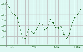 Graphe de la pression atmosphrique prvue pour Sanilhac-Sagris