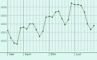 Graphe de la pression atmosphérique prévue pour Saint-Paul-la-Coste