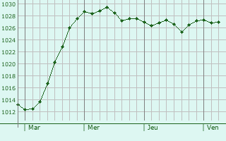 Graphe de la pression atmosphérique prévue pour Caulaincourt