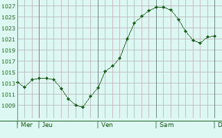 Graphe de la pression atmosphérique prévue pour Gangkofen