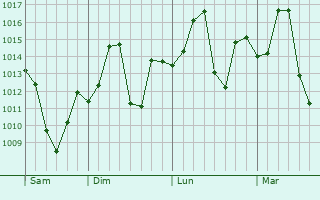 Graphe de la pression atmosphérique prévue pour Kanodar