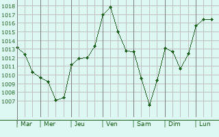 Graphe de la pression atmosphrique prvue pour Vernais