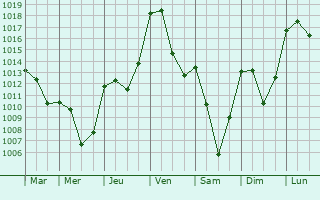 Graphe de la pression atmosphrique prvue pour Charbonnires-les-Vieilles