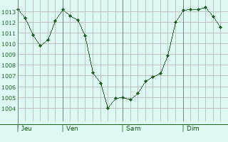 Graphe de la pression atmosphrique prvue pour Sandikli