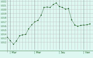 Graphe de la pression atmosphérique prévue pour La Horgne Graphe de la pression atmosphérique prévue pour La Horgne