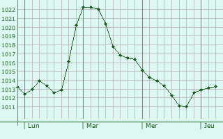 Graphe de la pression atmosphérique prévue pour Dingolfing