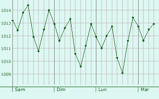 Graphe de la pression atmosphrique prvue pour Cupira