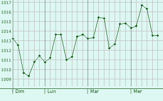 Graphe de la pression atmosphérique prévue pour Kaman