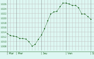 Graphe de la pression atmosphérique prévue pour Presly Graphe de la pression atmosphérique prévue pour Presly