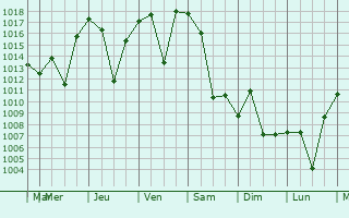 Graphe de la pression atmosphrique prvue pour Ejmiatsin