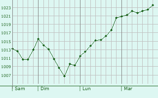 Graphe de la pression atmosphrique prvue pour Bilhres