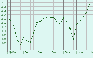 Graphe de la pression atmosphrique prvue pour Ambilly