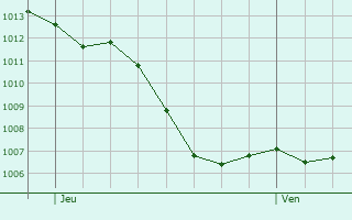 Graphe de la pression atmosphrique prvue pour Habsheim