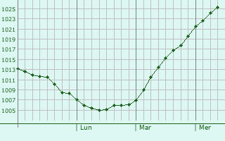 Graphe de la pression atmosphrique prvue pour Klaipeda
